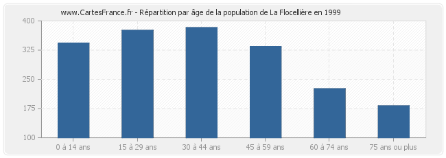 Répartition par âge de la population de La Flocellière en 1999